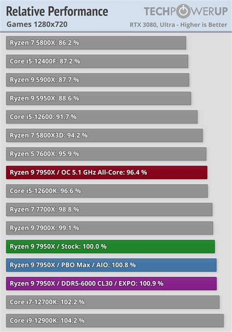 Los Ryzen Llegan Para Equipararse A Los Intel Core En Gaming