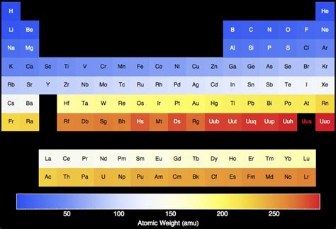 Periodic Table Of Elements With Atomic Weight