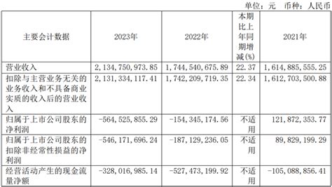 泉峰汽车连亏2年去年亏565亿 2019年上市3募资共23亿