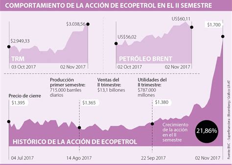 Es Este El Momento Adecuado Para Comprar Acciones De Ecopetrol