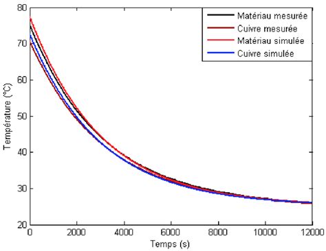 7 Détermination des capacités thermiques Download Scientific Diagram