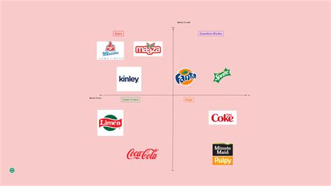 Coca Cola Bcg Matrix Unleashing Growth Potential Invest Issue