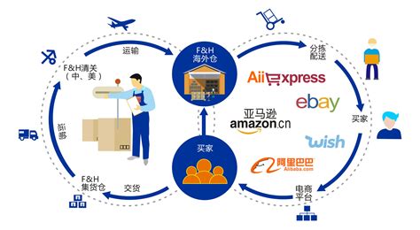 风航跨境物流 提供全球跨境电商仓储配送解决方案