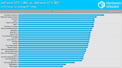 Nvidia Geforce Gtx 1060 Benchmark Review 25 Games Tested Hardware Unboxed