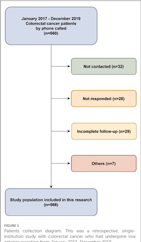 Figure 1 from The risk factors of low anterior resection syndrome after colorectal cancer ...