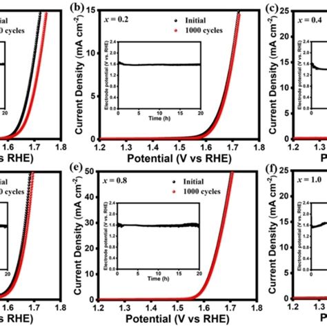 Lsv Curves For The Oer Performance Of Lcmo And Lscmo‐x Samples Before