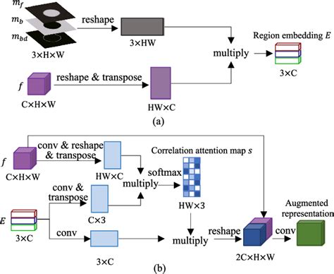 Figure 3 From Domain Aware Dual Attention For Generalized Medical Image