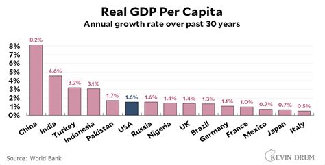 Raw data: Economic growth of big countries – Kevin Drum