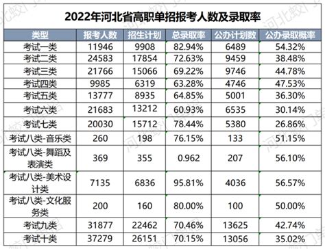 河北各单招院校往年招生计划数及录取率你都了解吗？内附2023单招院校汇总名单 知乎