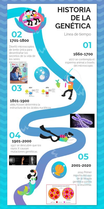 Linea De Tiempo Sobre Genetica Timeline Timetoast Timelines Sexiz Pix