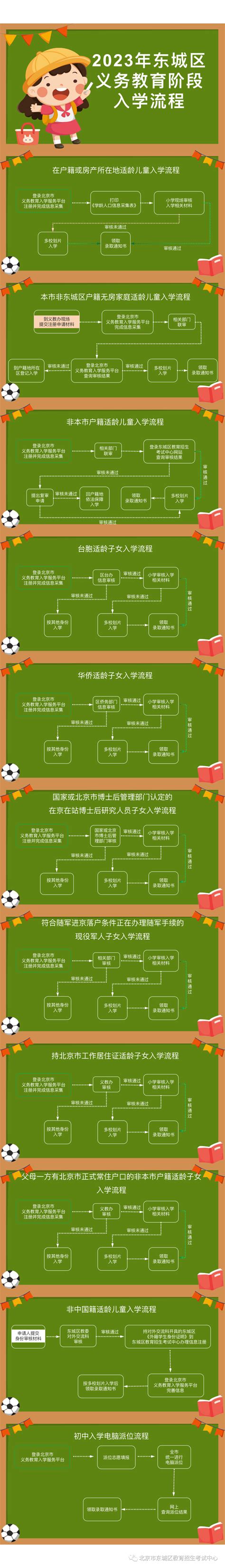 2024年东城区幼升小京籍非京籍信息采集报名入口！入学流程图提前关注北京幼升小网