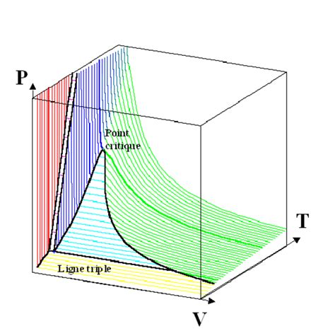 Diagramme De Phase Diagramme P V T