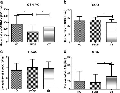 Serum GSH Px A SOD B T AOC C And MDA D Activity Level In