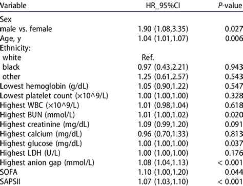 Association Of Covariates And In Hospital Morality In Patients With Mm