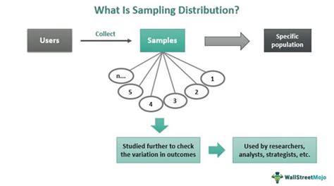 Sample Distribution Definition How It S Used And Example Off