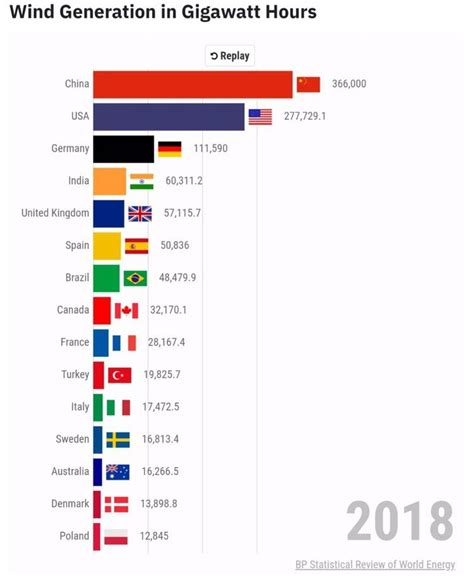 Producci N De Energ A E Lica Por Pa Ses Infograf A Del D A Eulixe