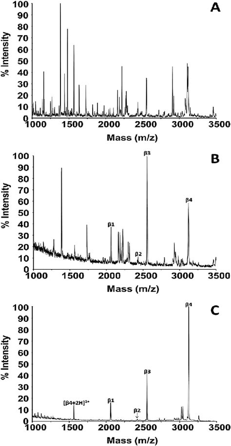 Positive Ion And Linear Mode Maldi Tof Mass Spectra Obtained From The