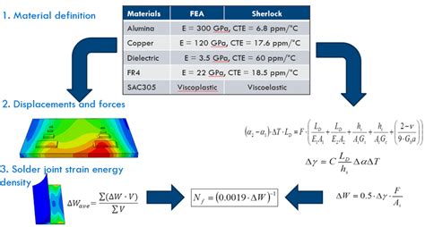 Fatigue Life Prediction Flow Download Scientific Diagram