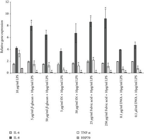 Relative Gene Expression Mrna Of Il 6 Il 8 Tnf α And Hsp70 Of Download Scientific Diagram