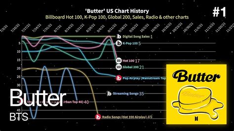 Butter Bts Billboard Chart History Youtube