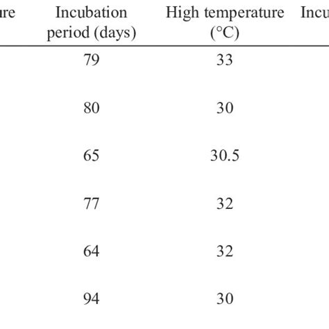 Pdf The Influence Of Incubation Temperature On Sea Turtle Hatchling