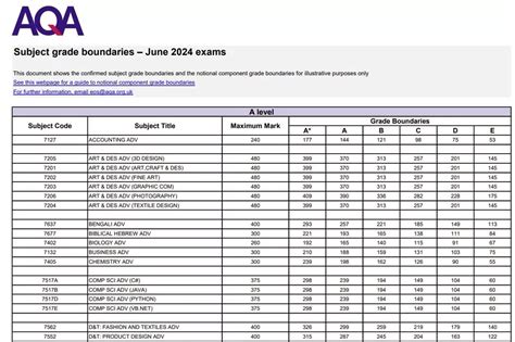 A Level Grade Boundaries Released For Aqa Ccea Pearson Edexcel