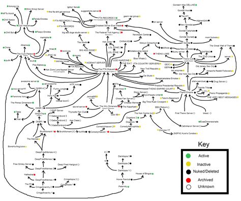 Chart of a bunch of connected Discord servers from 2019-2022 W or L