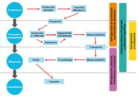 La importancia del frío industrial en la industria alimentaria