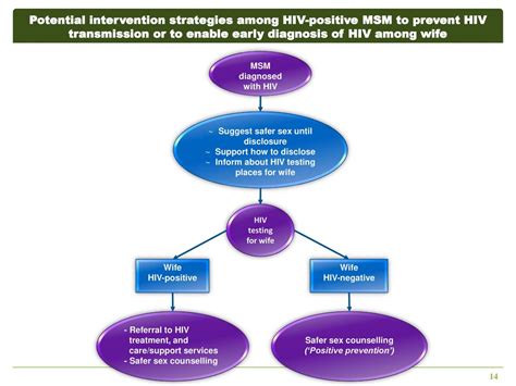 Women Partners Of Men Who Have Sex With Men Msm In India Preventing