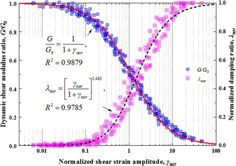 Frontiers Normalized Shear Modulus And Damping Ratio Of Soilrock