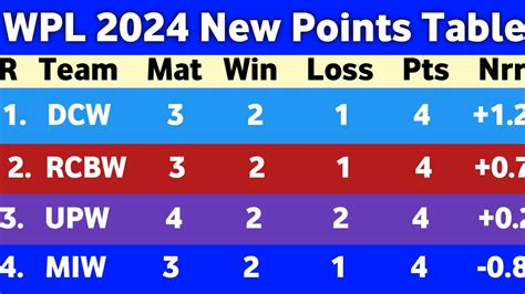 Wpl Points Table 2024 After Upw Win Vs Gg Match 8 Wpl Points Table