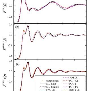 Experimental Md Simulated And Rmc Total Structure Factors A Neutron