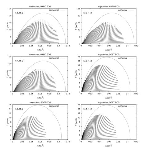 The Trajectories Of An Adiabatic Post Freeze Out Expansion Starting At