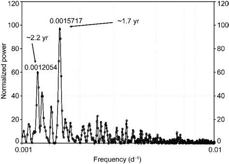 Lomb Scargle Periodogram Of Time Series Of Climax Nm Ls Daily Means