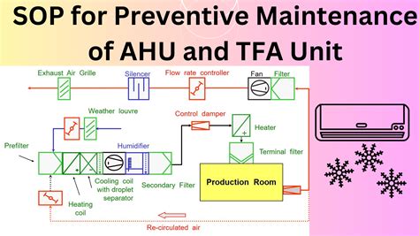 Sop For Preventive Maintenance Of Ahu And Tfa Unit En Flair Pharma