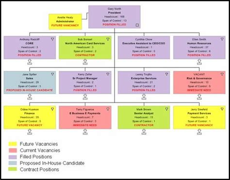 Orgchart Organizational Chart Software By Succession Planning Process