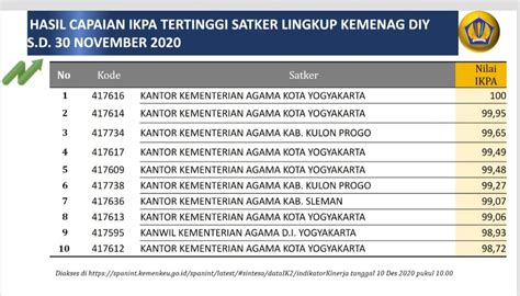 Kemenag Kota Yogyakarta Kembali Sabet Ikpa Terbaik Kantor Kementerian