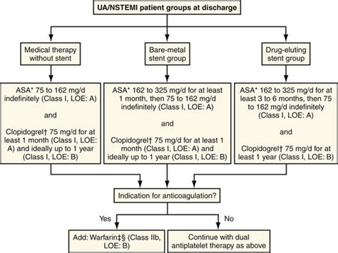 Medical Management Of Unstable Angina And Non St Segment Elevation