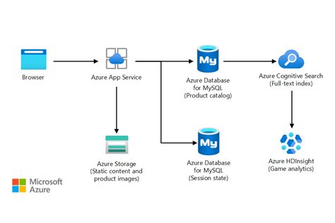 Aws En Azure Databasetechnologie Vergelijken Azure Architecture