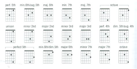 Transcendence Through Music: Intervals and the Guitar: Part 2