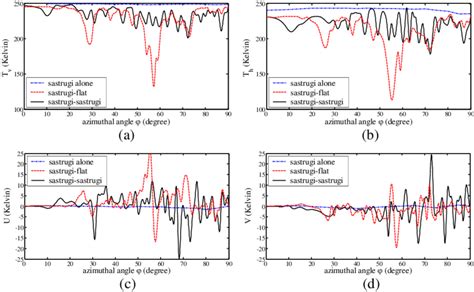 Comparison Of Four Stokes Parameters Versus Azimuthal Angle At Fixed