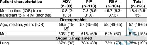 Characteristics Of Solid Organ Transplant Recipients With Non Influenza