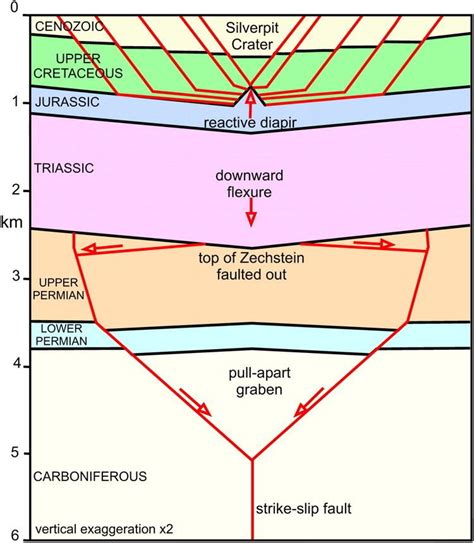 Silverpit Crater Alchetron The Free Social Encyclopedia