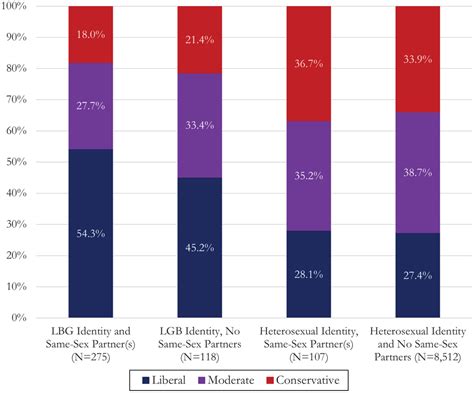 Sexual Orientation And Social Attitudes Landon Schnabel 2018