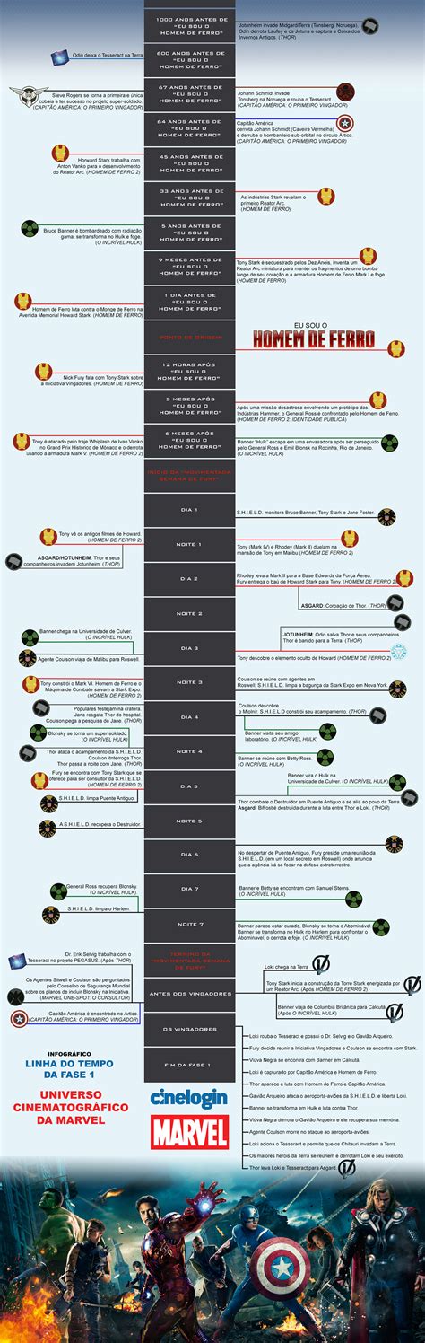 Infogr Fico Todos Os Filmes Da Marvel Em Ordem Cronol Gica Ordem