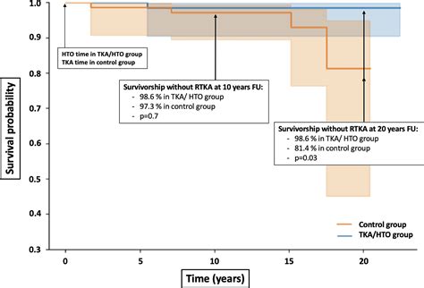 Higher Knee Survivorship In Young Patients With Monocompartmental