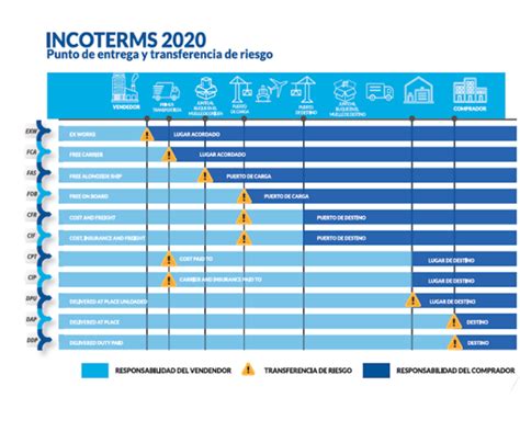 ¿cuáles Son Las Incoterms Más Recomendables Para Exportar Impulsa Popular Banco Popular