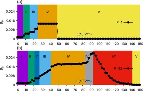 The Zeroth Betti Number β0 As A Function Of Electric Fields A Cmc