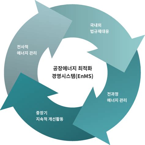 주퓨쳐스타 에너지컨설팅및진단사업 에너지경영시스템