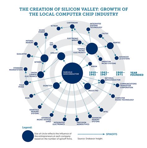 Silicon Valley History & Future